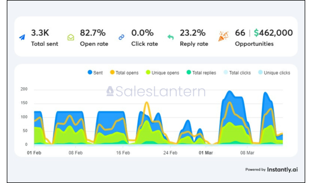 Sales Lantern Campaign Results