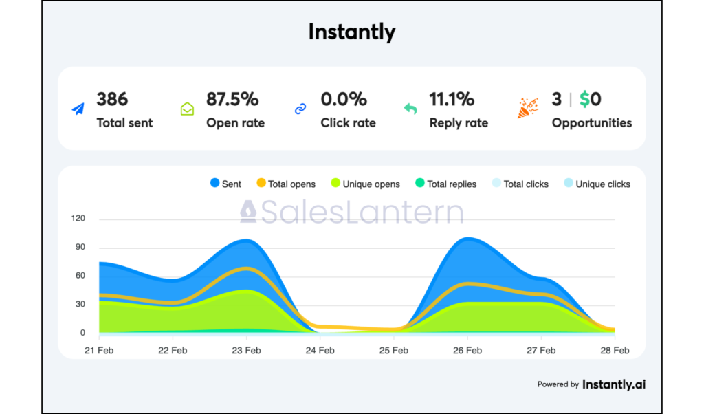 Sales Lantern Campaign Results