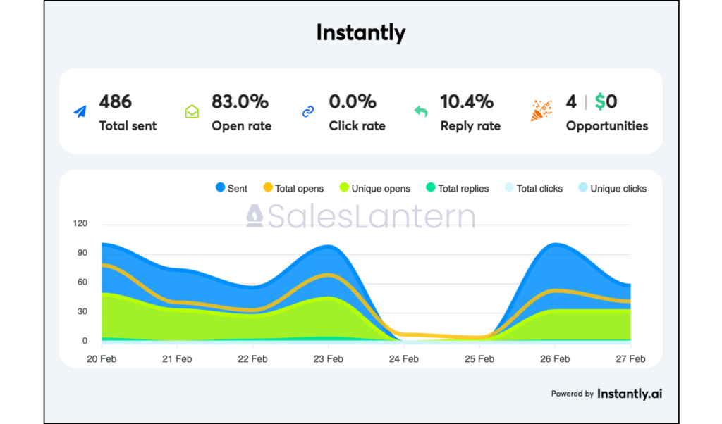 Sales Lantern Campaign Results