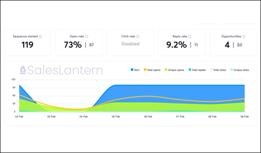 Sales Lantern Campaign Results