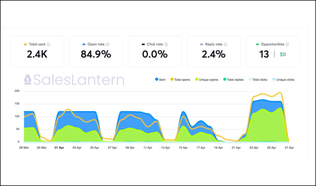 Sales Lantern Campaign Results