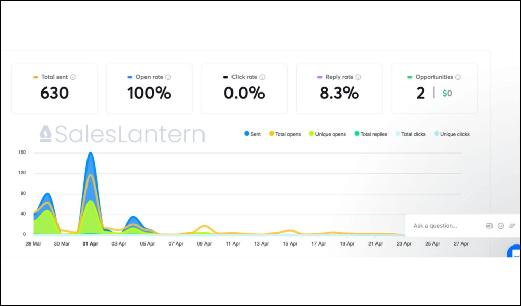 Sales Lantern Campaign Results